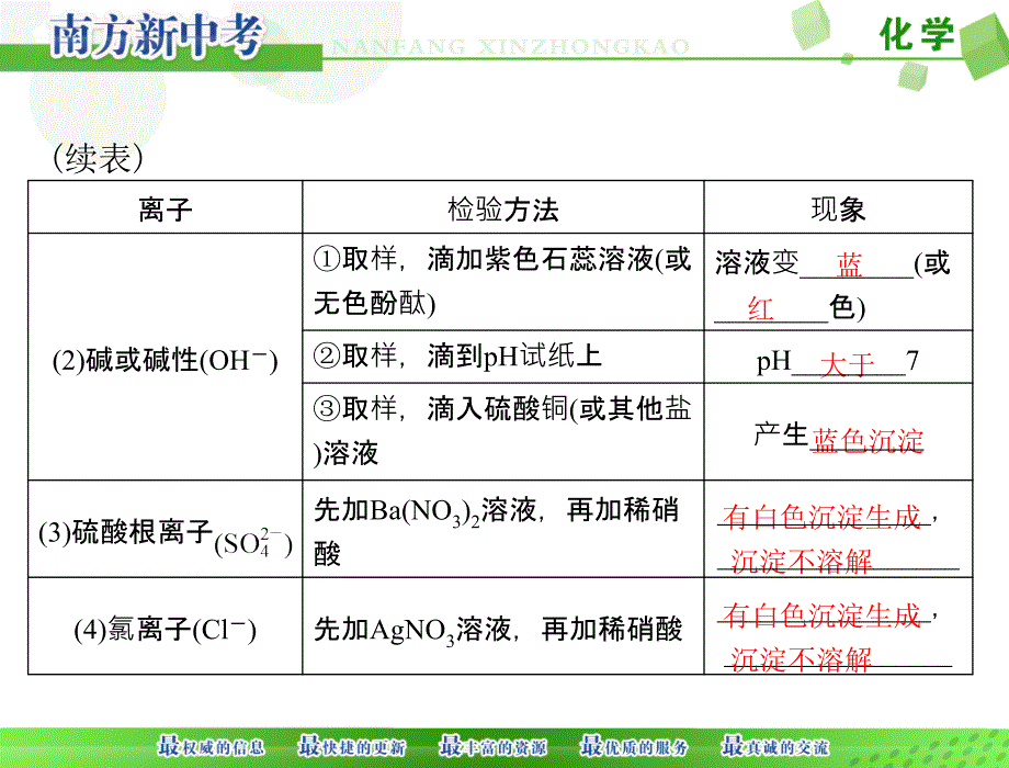 原创南方新中考化学第二部分专题一物质的检验鉴别与分离除杂配套课件_第5页