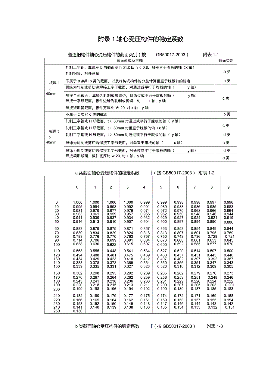 轴心受压构件的稳定系数_第1页