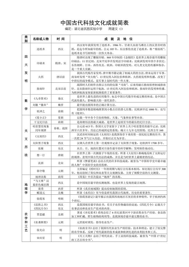 中国古代科技文化成就简表