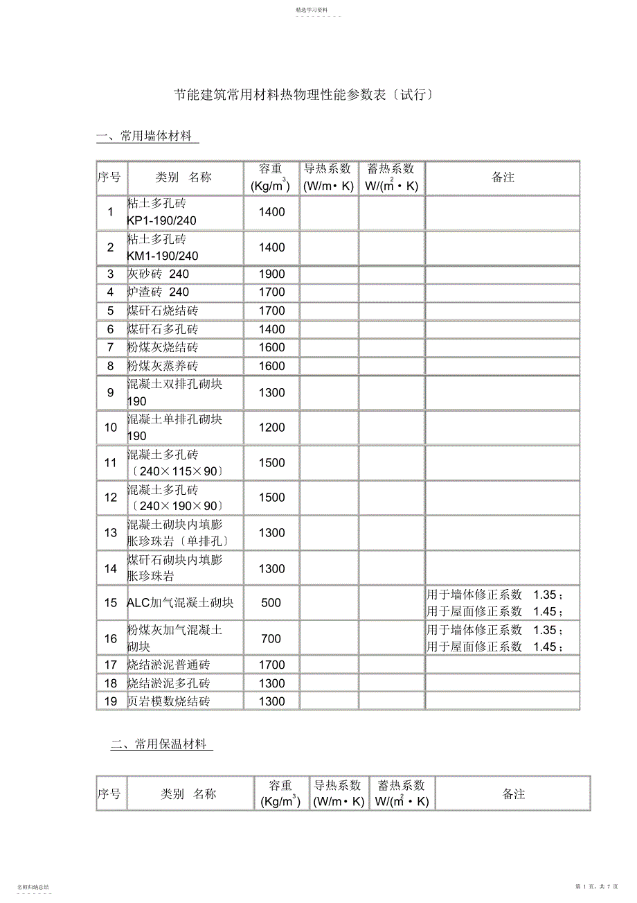 2022年节能建筑常用材料热物理性能参数表_第1页