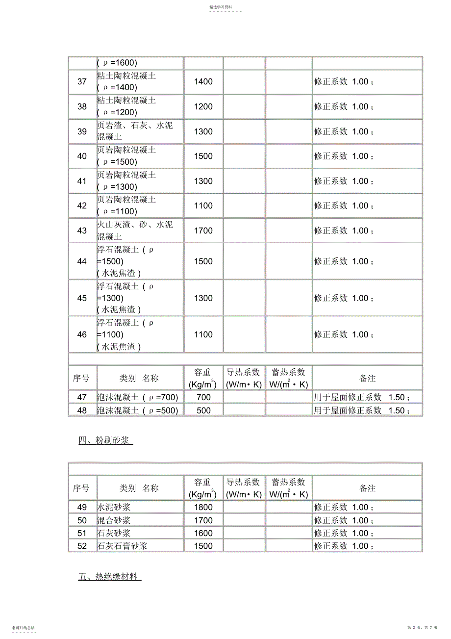 2022年节能建筑常用材料热物理性能参数表_第3页