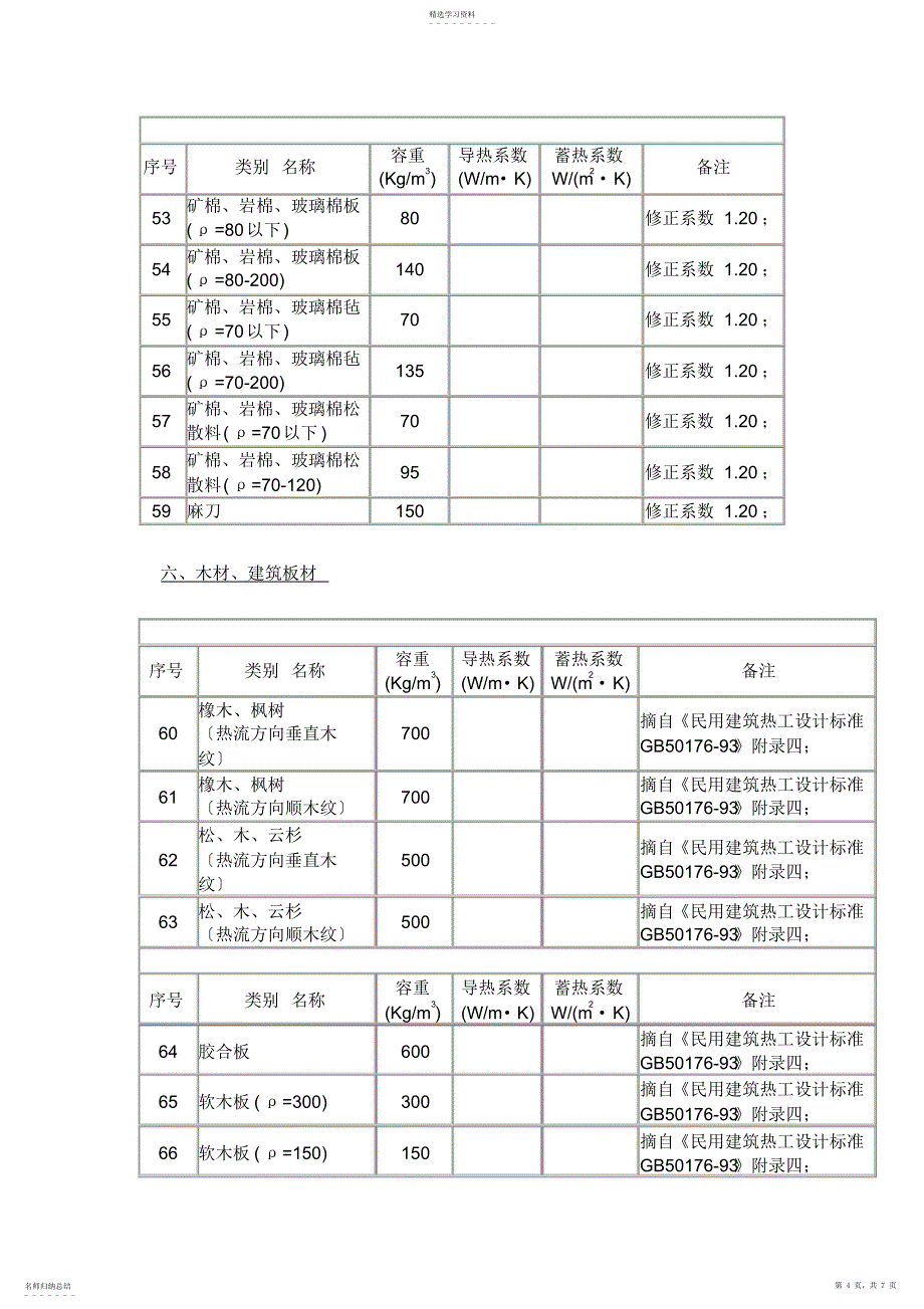 2022年节能建筑常用材料热物理性能参数表_第4页