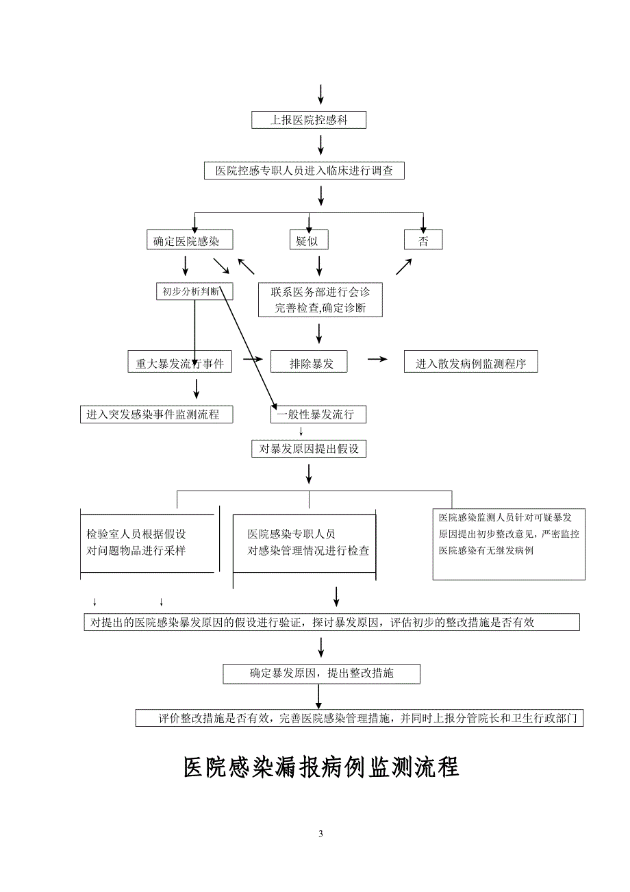 控感科工作流程_第3页