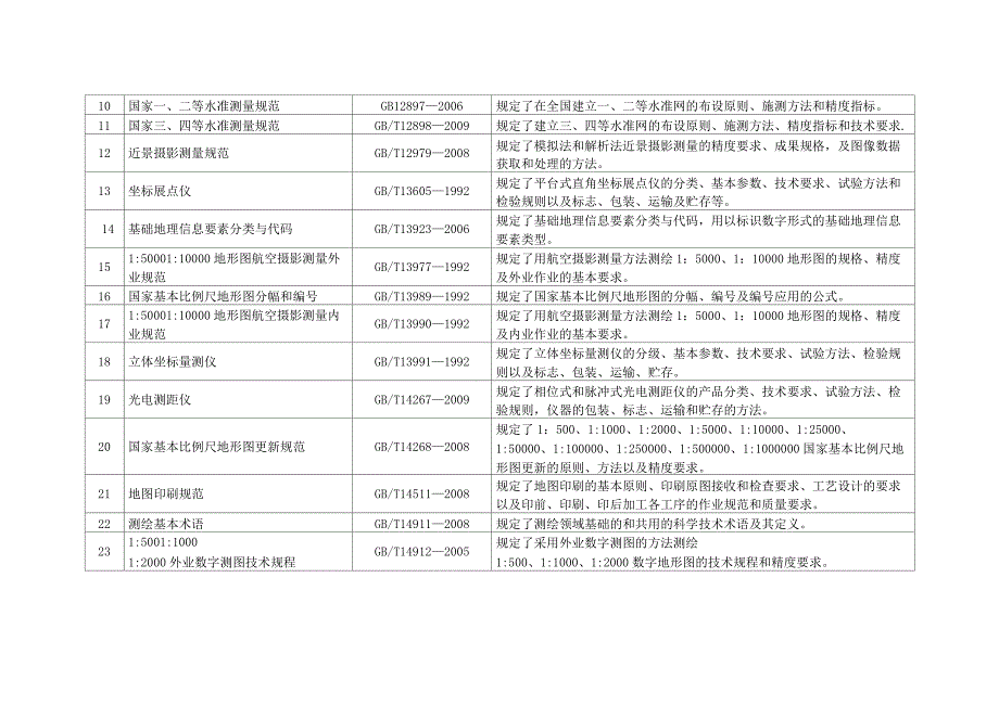 (测绘标准)国家标准_第2页