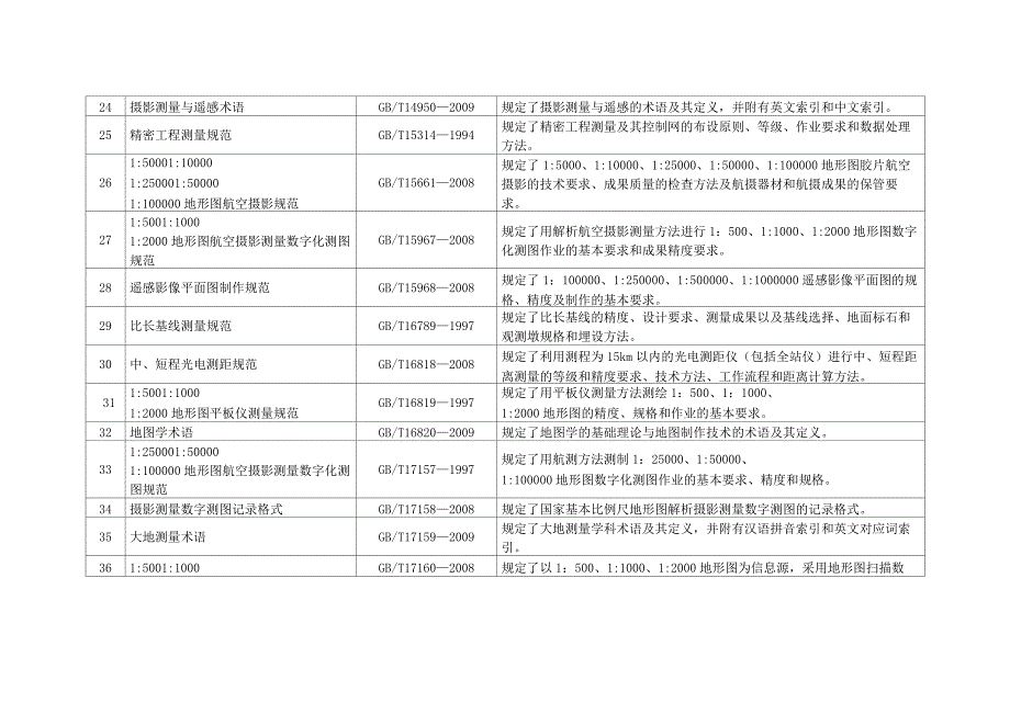 (测绘标准)国家标准_第3页