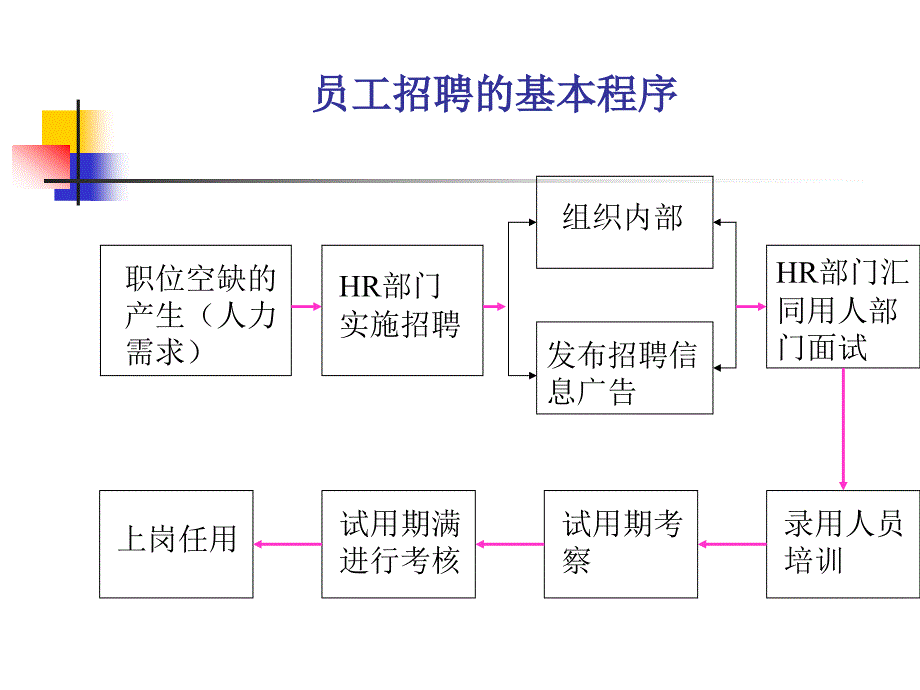 人员吸收员工招聘3_第2页