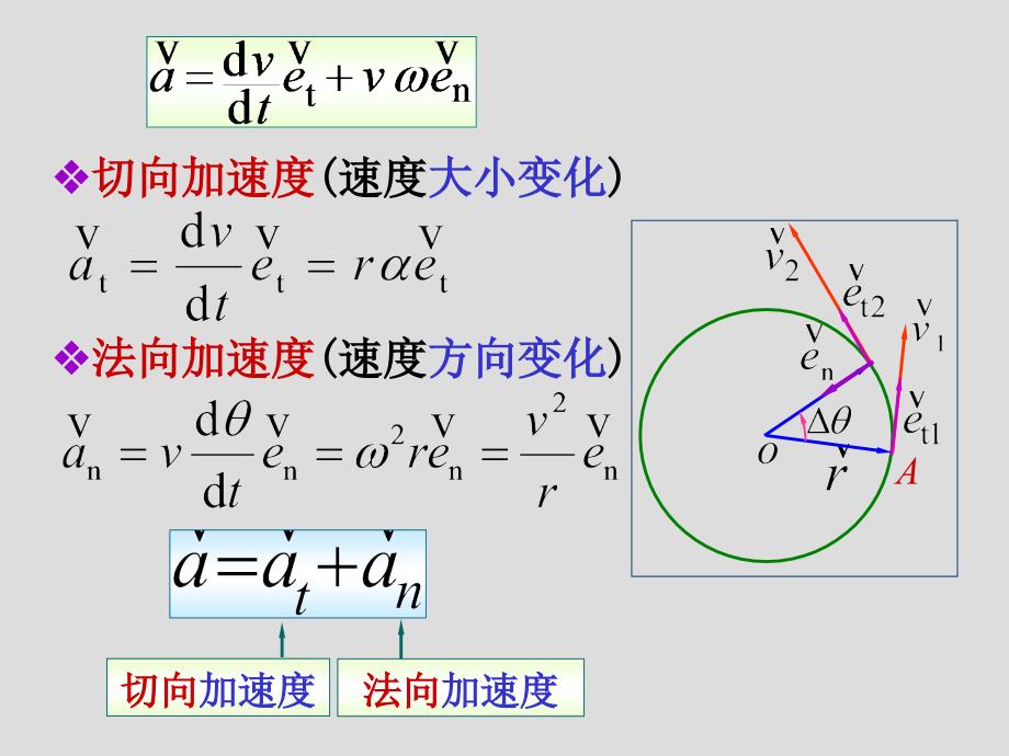 质点运动学-2圆周运动相对运动资料课件_第4页