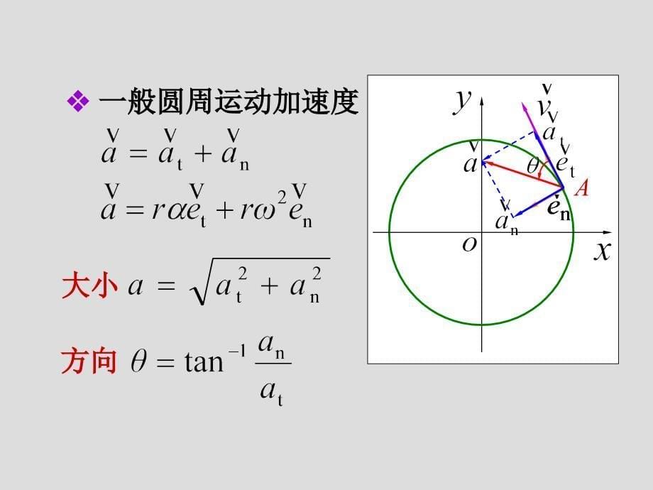 质点运动学-2圆周运动相对运动资料课件_第5页