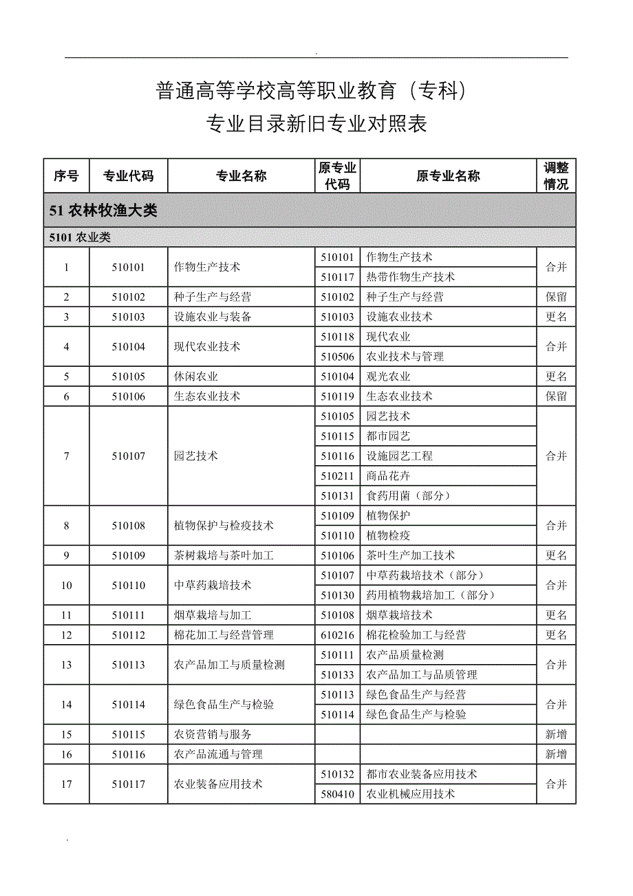 普通高等学校高等职业教育(专科)新旧专业对照表(2015年)_第1页