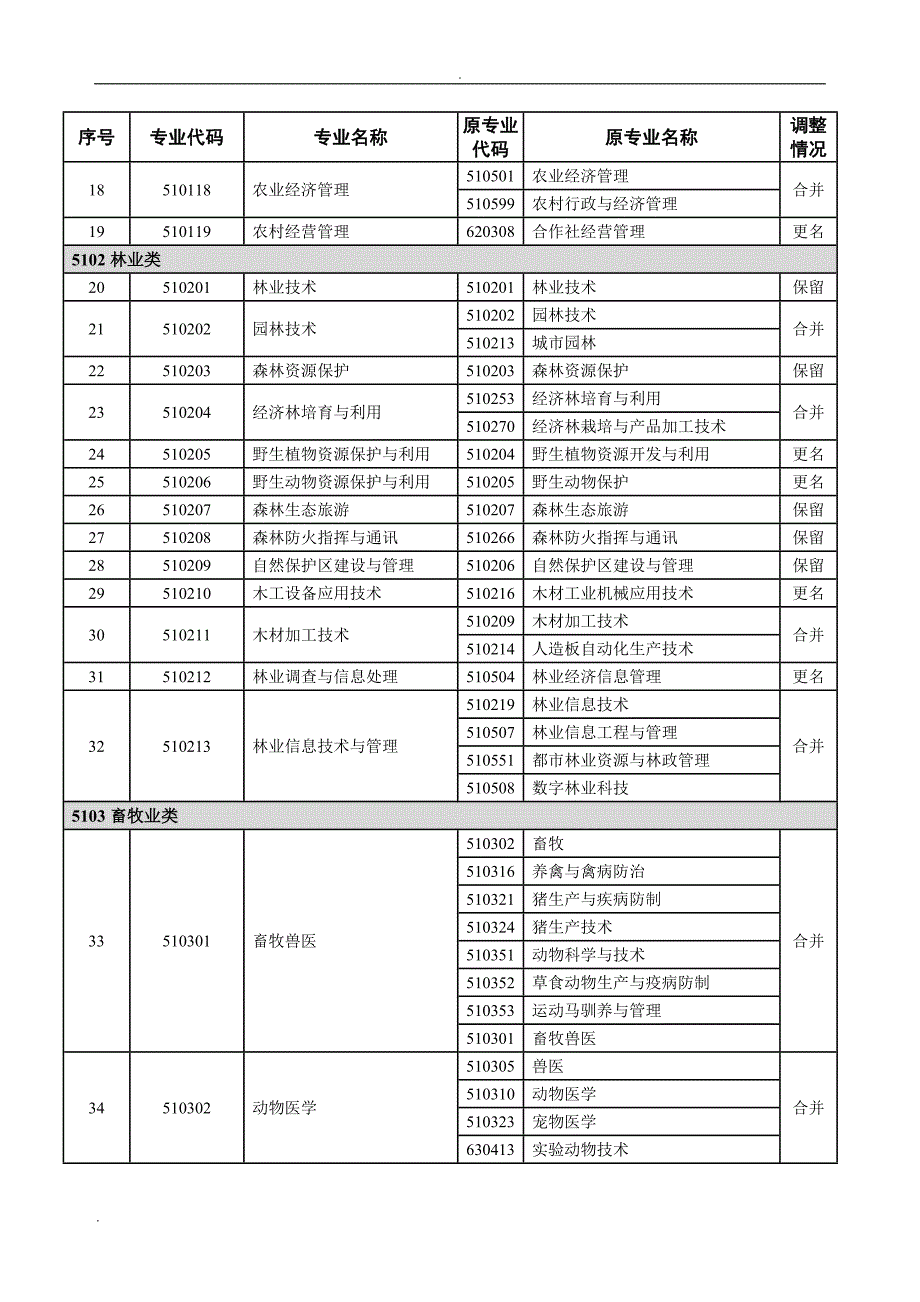 普通高等学校高等职业教育(专科)新旧专业对照表(2015年)_第2页