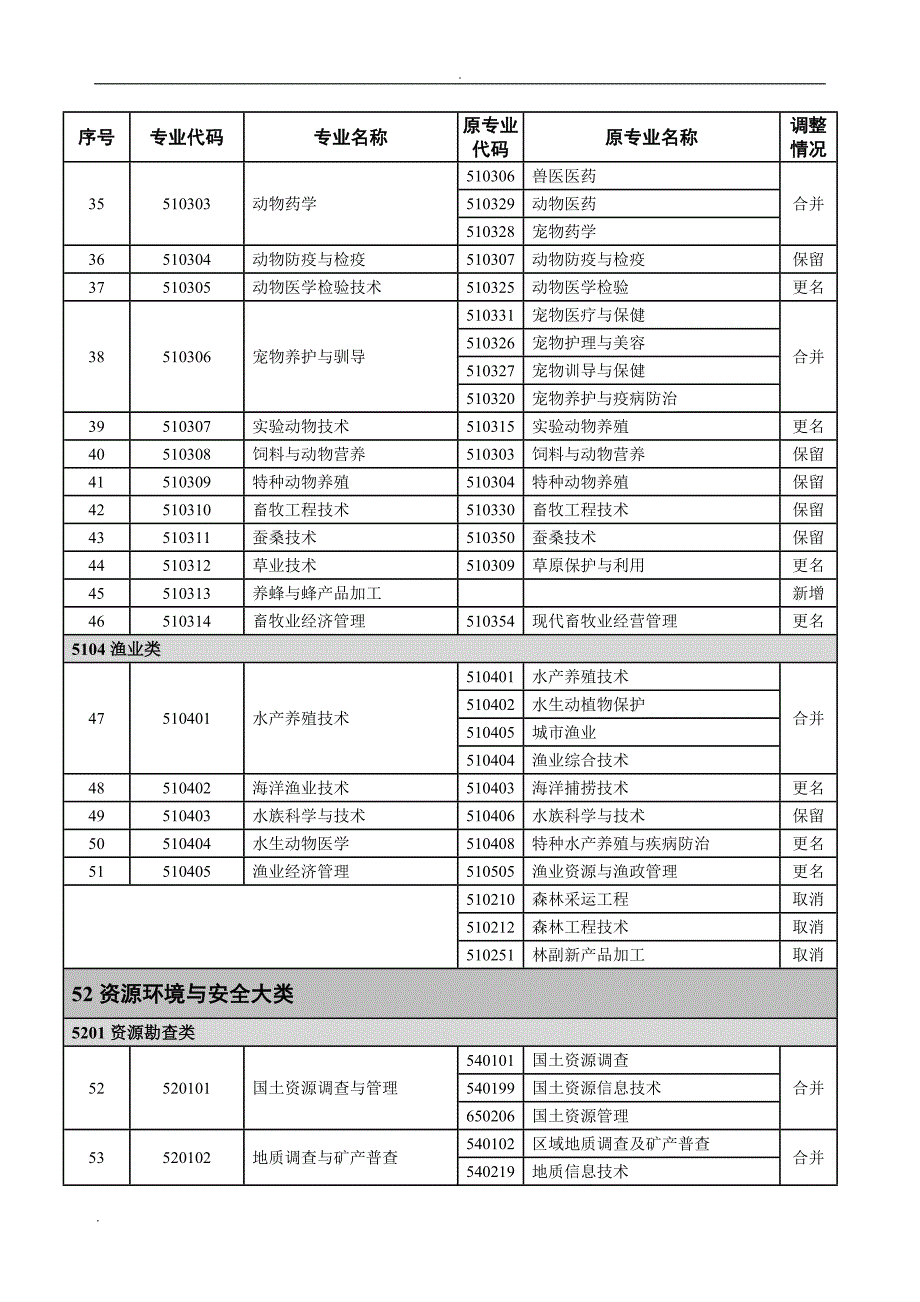 普通高等学校高等职业教育(专科)新旧专业对照表(2015年)_第3页