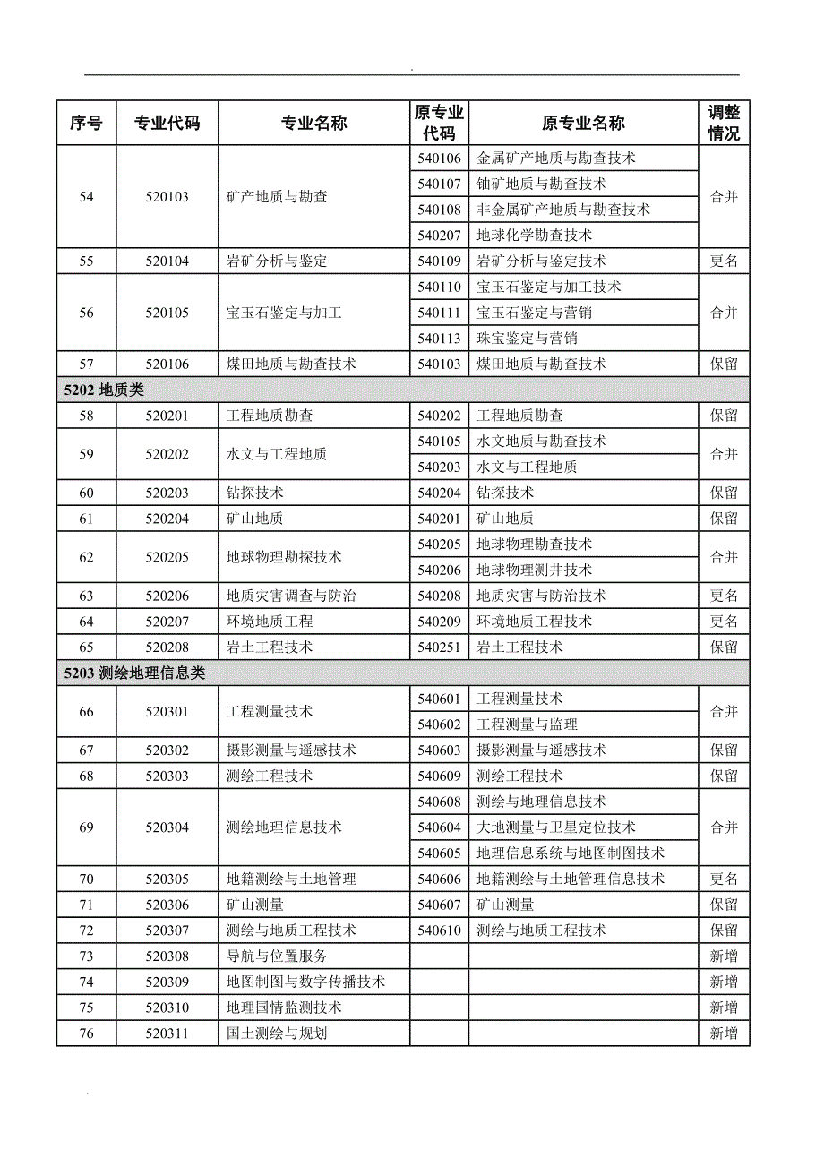 普通高等学校高等职业教育(专科)新旧专业对照表(2015年)_第4页