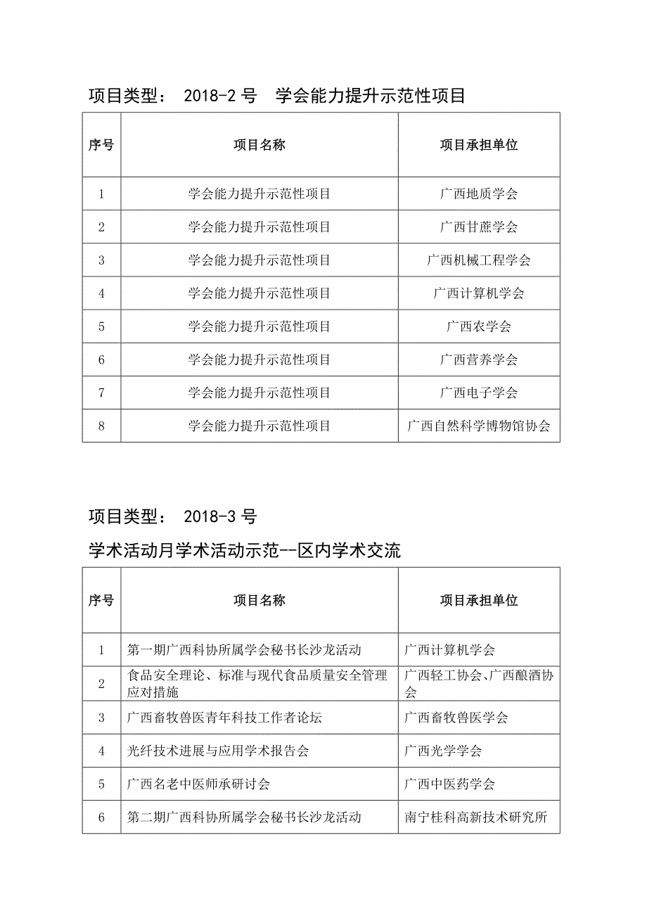 2018年广西科协提质增效项目评审结果_第2页