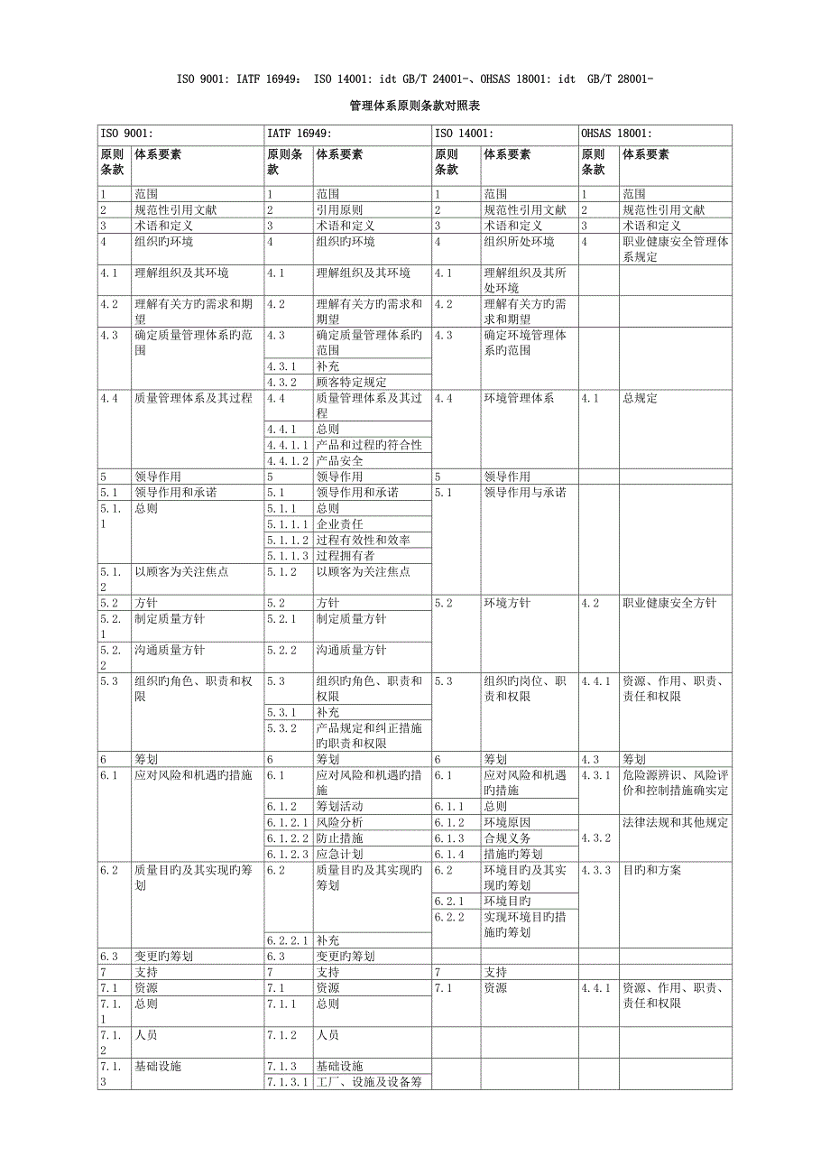 质量环境职业健康安全四大管理体系标准条款对照表_第1页