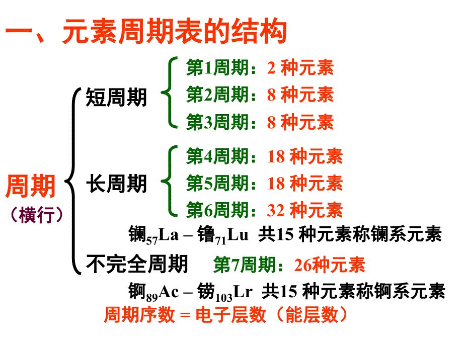 原子结构与元素的性质1PPT课件_第3页