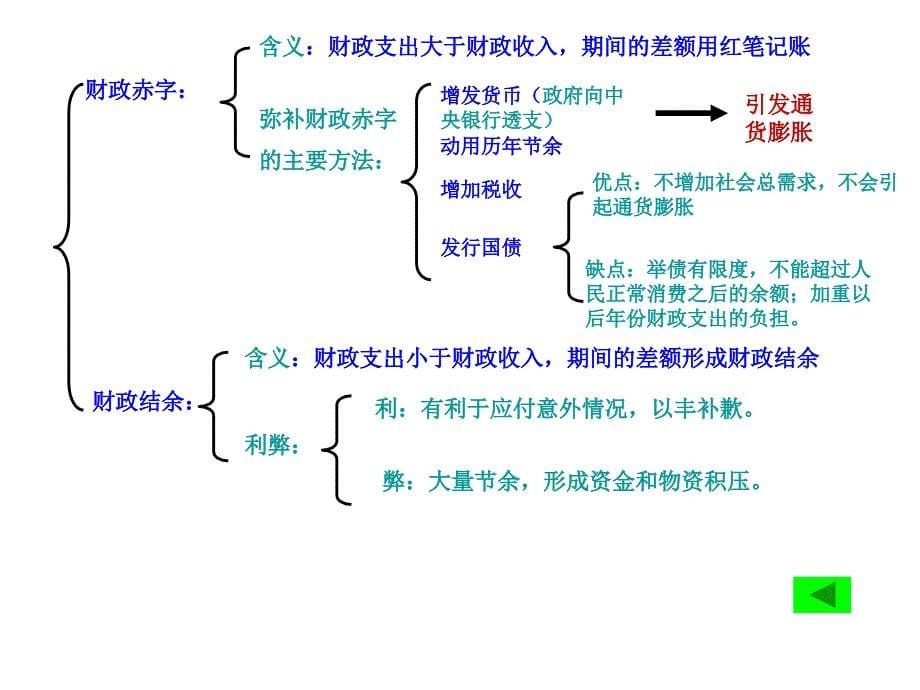 上海版高中政治PPT经济常识第四课件_第5页