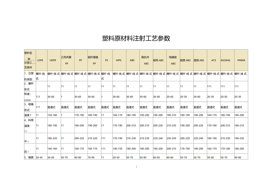部分塑料的注射工艺参数精_第1页