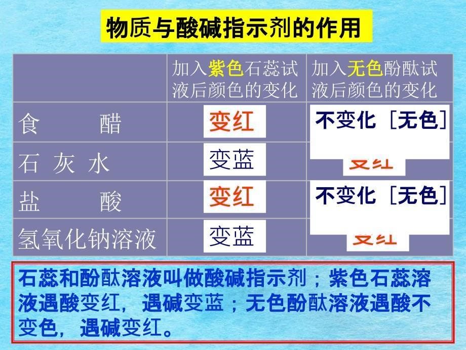 九级化学下册单元课题常见的酸和碱一ppt课件_第5页