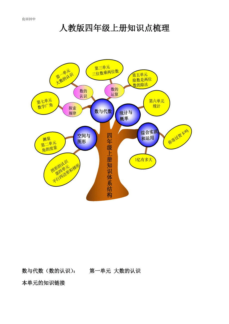 人教版四年级数学上册知识点梳理_第1页