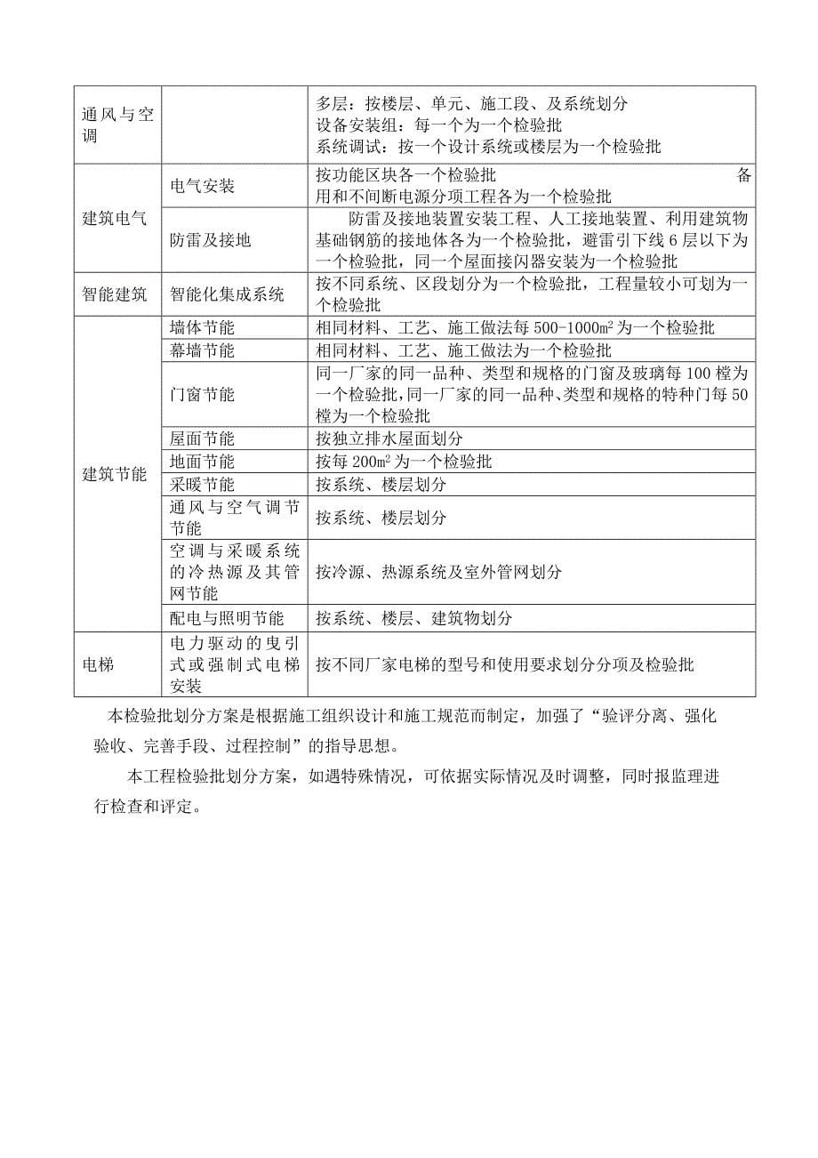 2016年最新的检验批划分方案讲解(共11页)_第5页