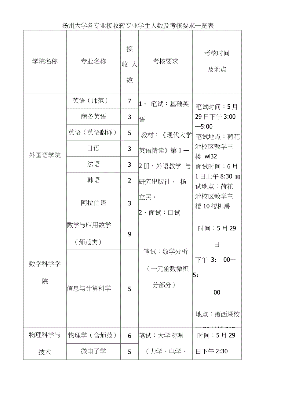 扬州大学各专业接收转专业学生人数及考核要求一览表_第3页