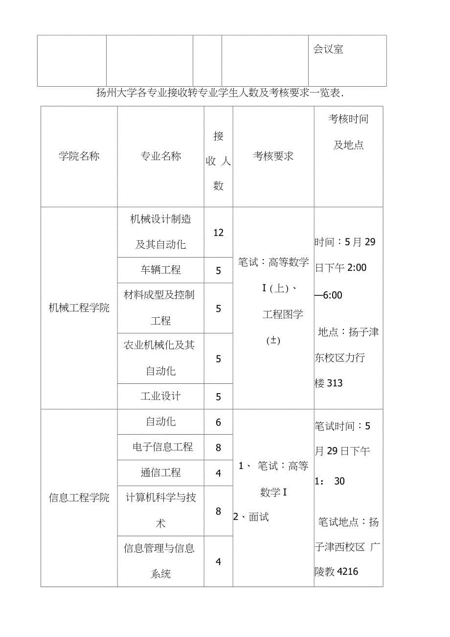 扬州大学各专业接收转专业学生人数及考核要求一览表_第5页