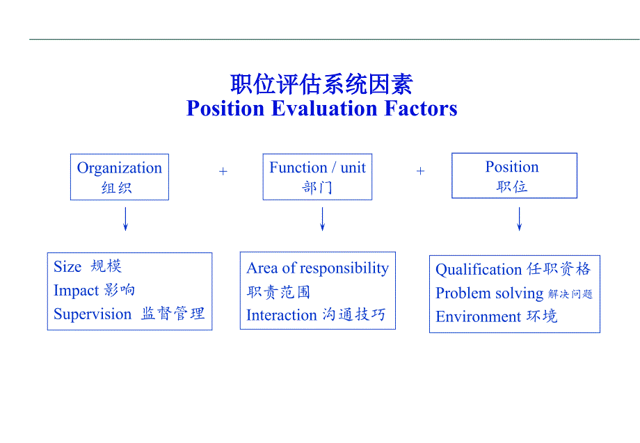 贝恩的国际职位评估系统_第4页