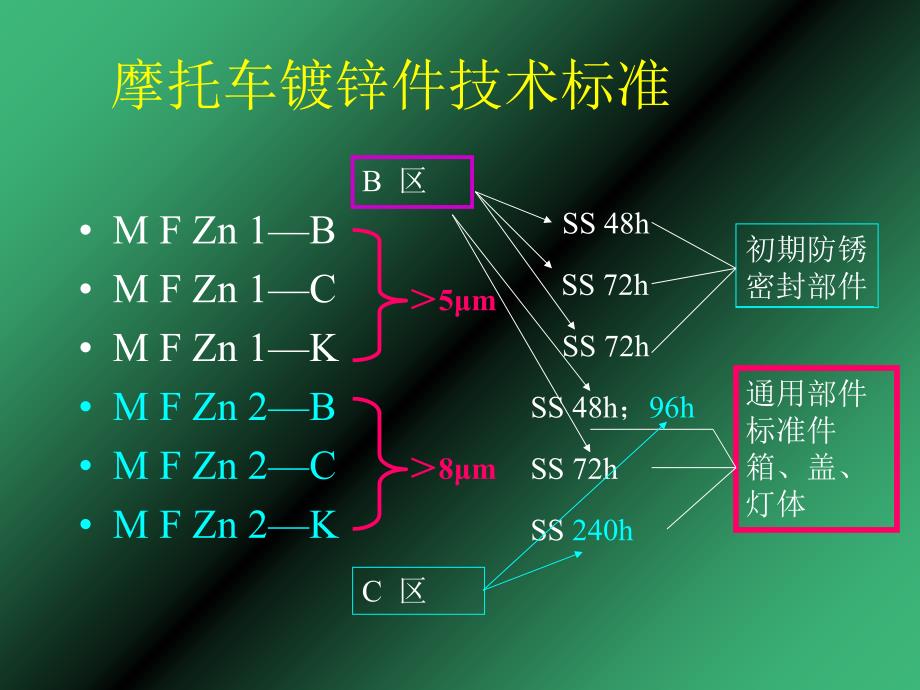 镀锌工艺及标准_第4页