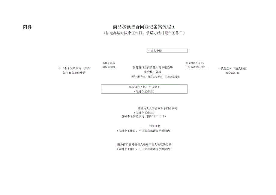 商品房预售合同登记备案操作规范_第3页