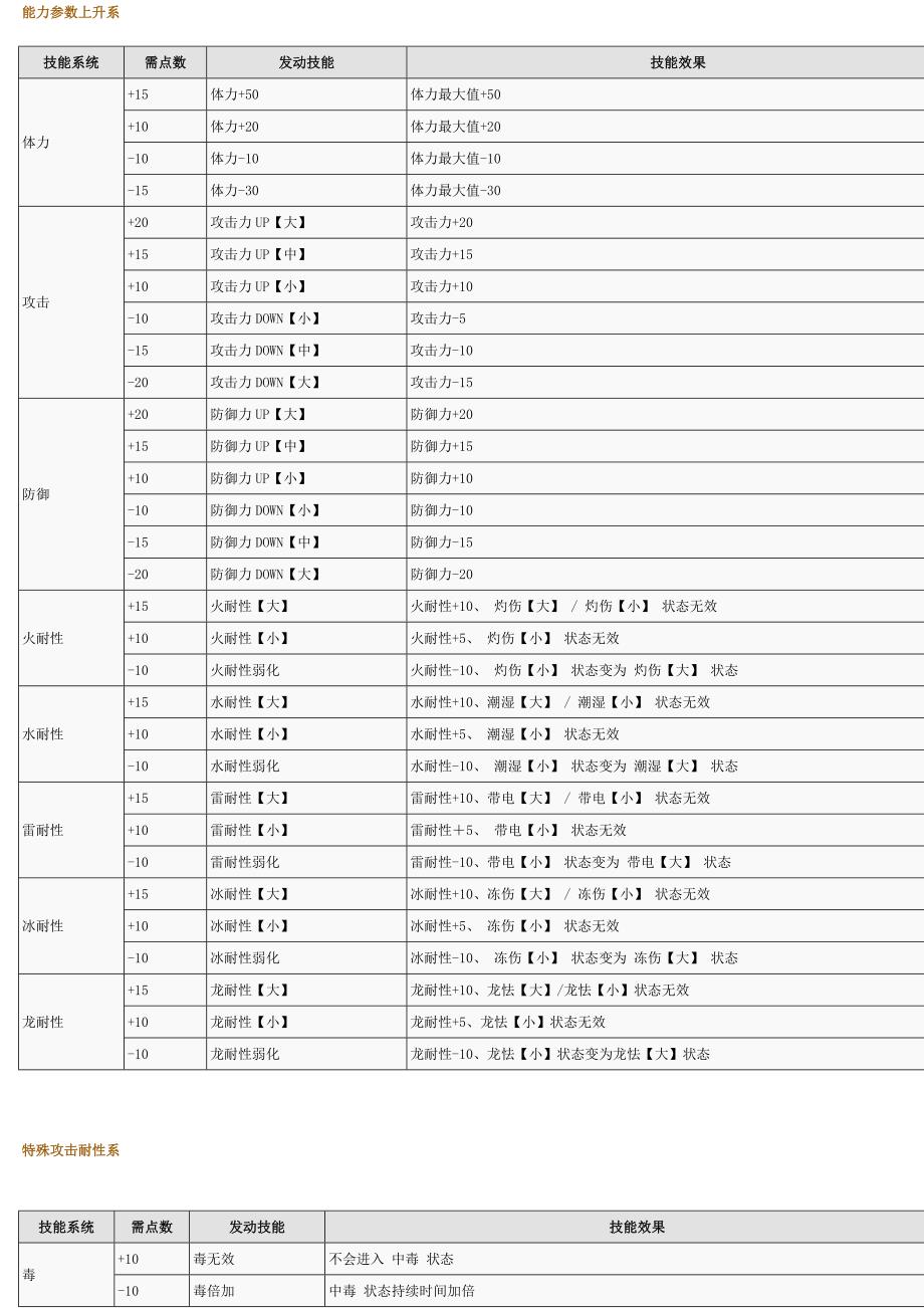 怪物猎人P3 全技能.doc_第1页