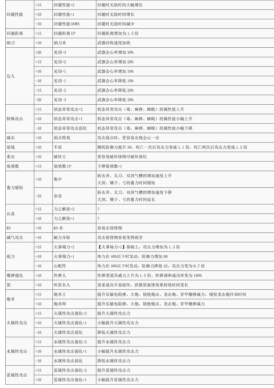 怪物猎人P3 全技能.doc_第4页