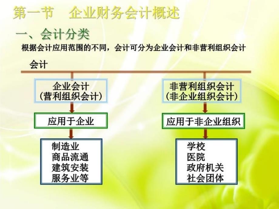 企业财务会计概述培训资料_第4页