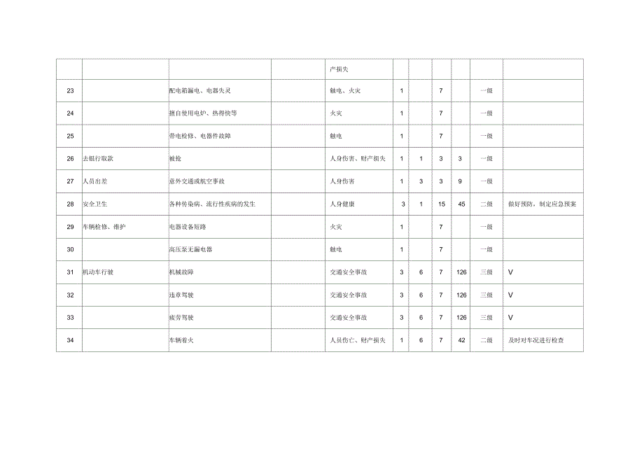 危险源辨识清单_第3页