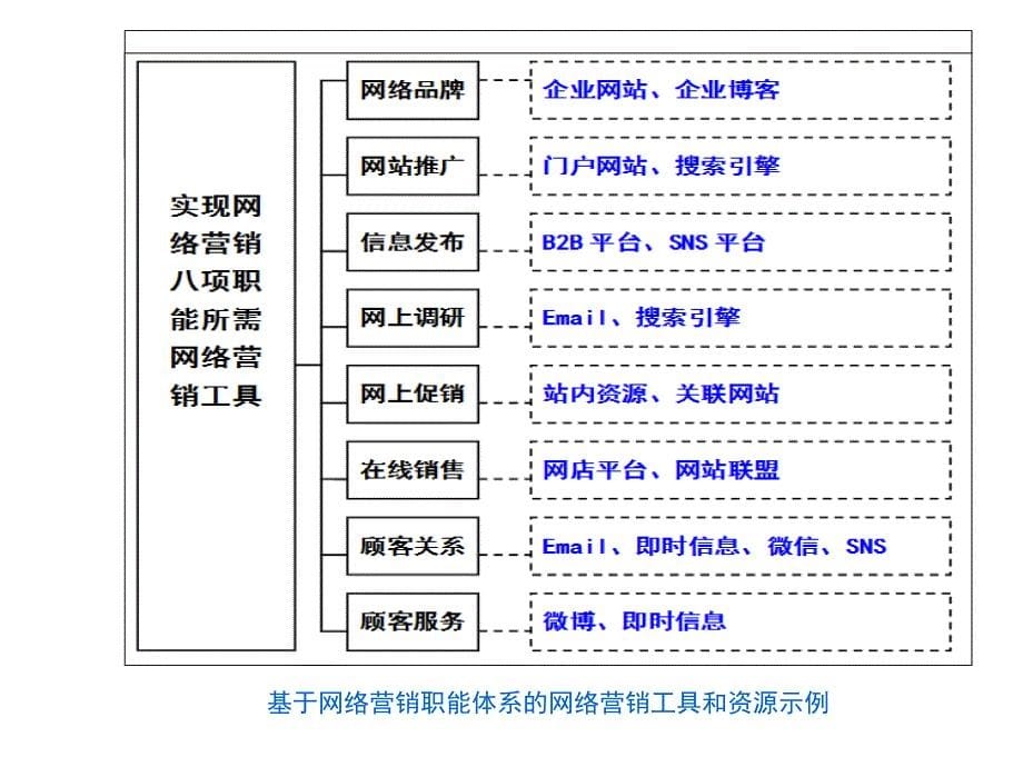 网络营销工具与方法_第5页