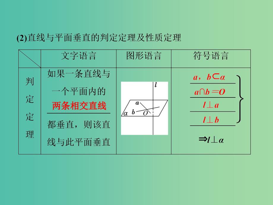 高考数学一轮复习第七章立体几何第3讲直线平面垂直的判定与性质课件文.ppt_第3页