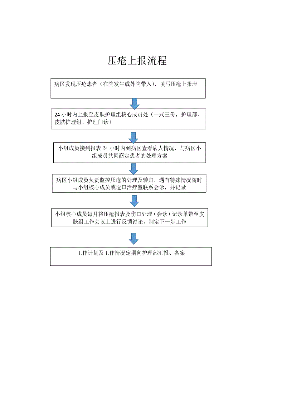 压疮上报制度及上报流程.doc_第2页