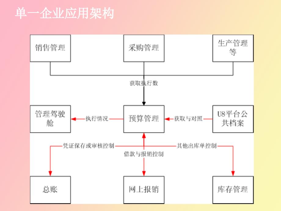 预算管理应用方案_第3页