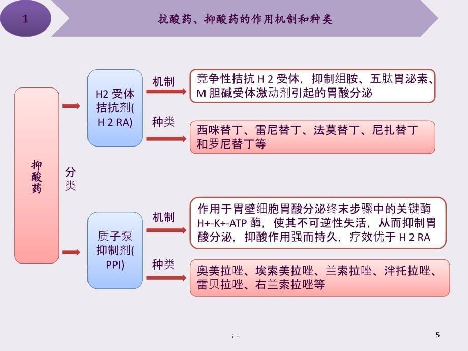 抑酸药的合理使用ppt课件_第5页