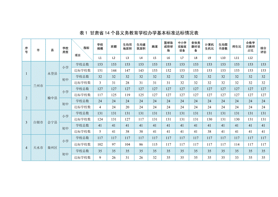 精选文档表1甘肃14个义务教育学校办学基本标准达标情况表_第1页