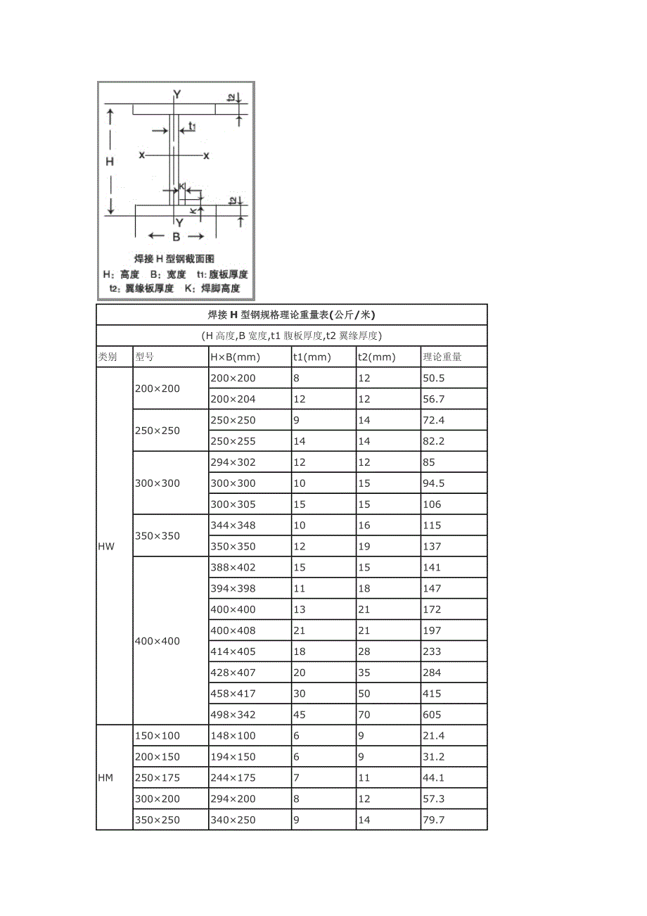 焊接H型钢规格理论重量表_第1页