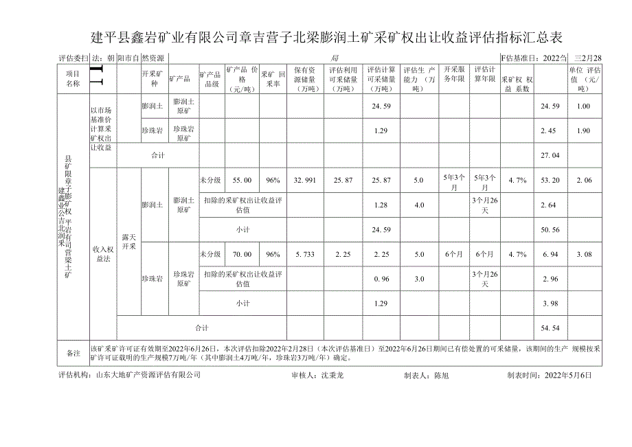 建平县鑫岩矿业有限公司章吉营子北梁膨润土矿采矿权出让收益评估报告.docx_第2页