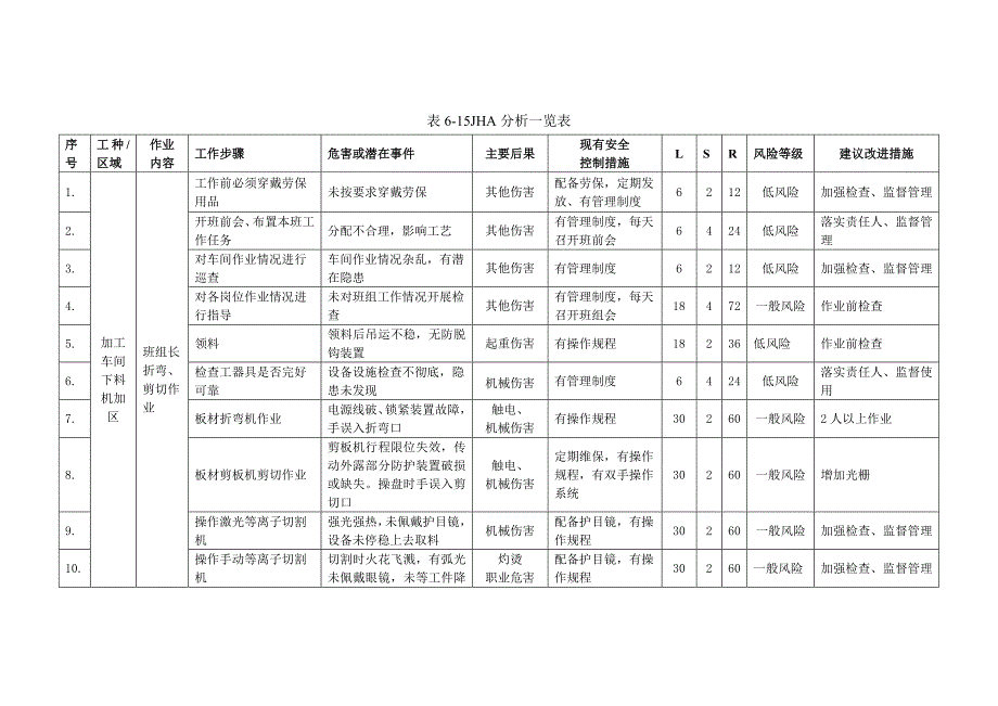 机械加工企业JHA分析记录清单_第1页