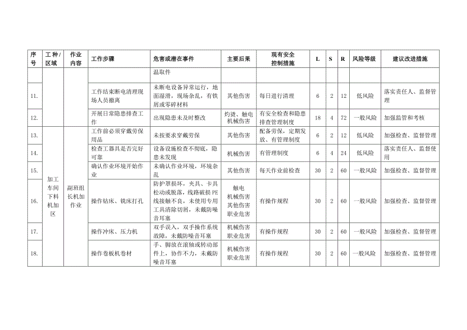 机械加工企业JHA分析记录清单_第2页