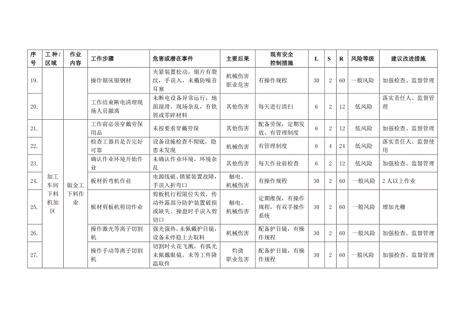 机械加工企业JHA分析记录清单_第3页