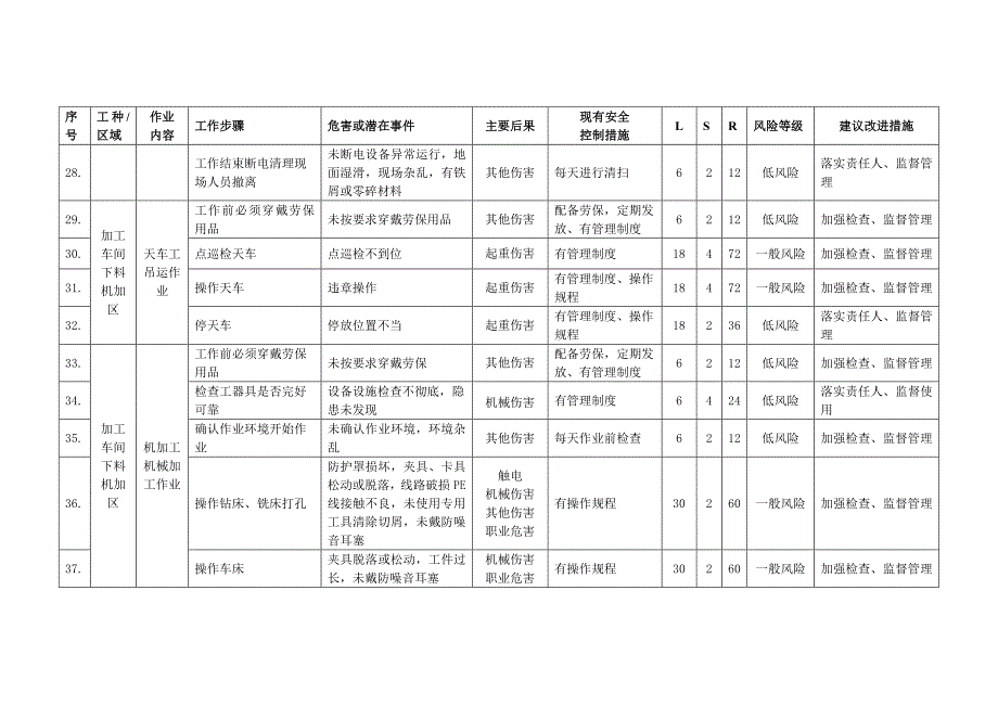 机械加工企业JHA分析记录清单_第4页