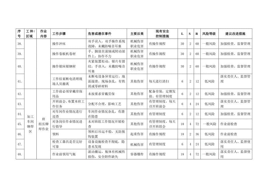 机械加工企业JHA分析记录清单_第5页