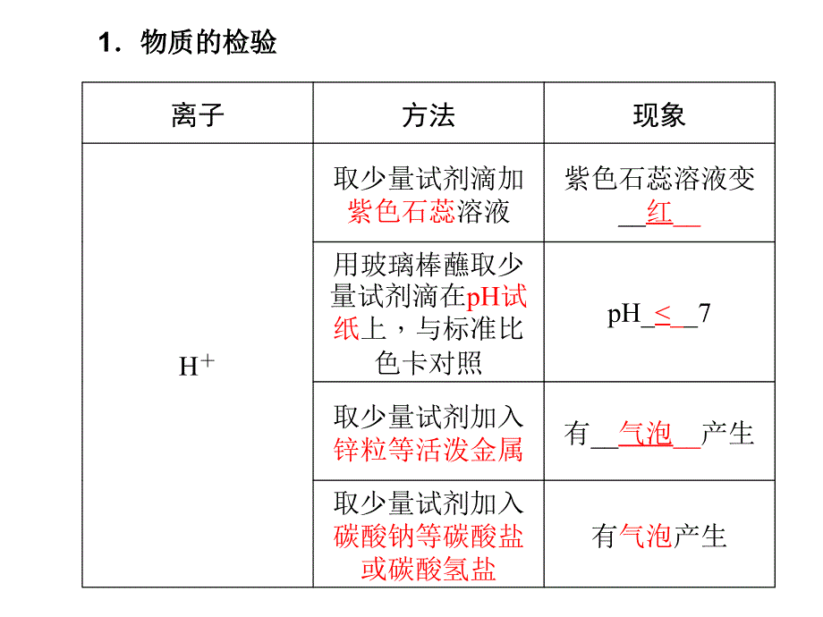 人教版九年级化学中考总复习之物质的检验与鉴别ppt课件_第4页