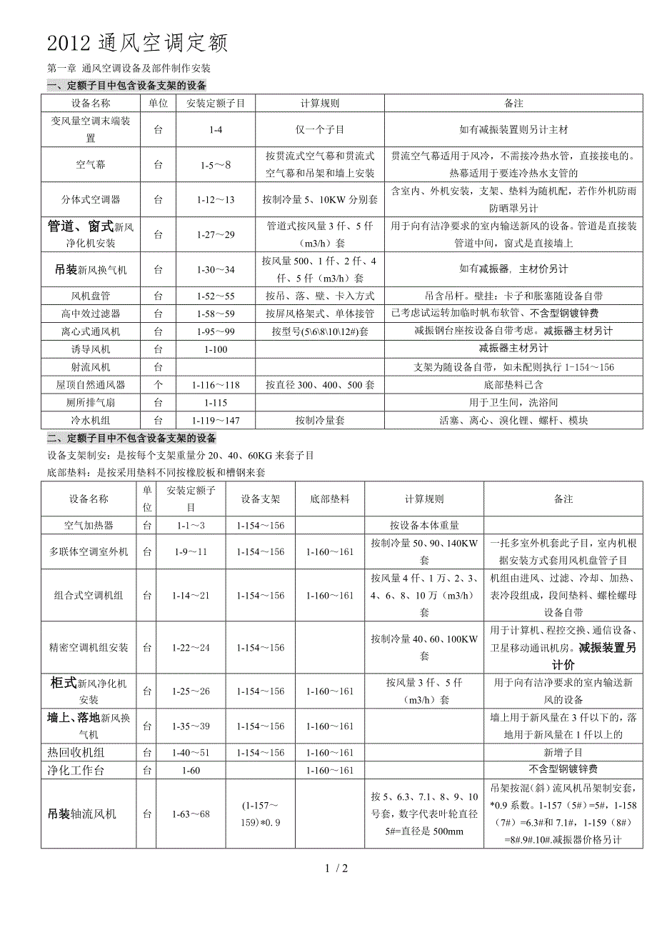 北京通风空调定额(设备)定额子目套用总结_第1页