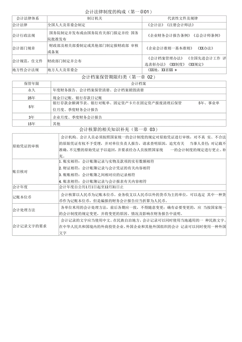 财经法规易混知识点归纳_第1页