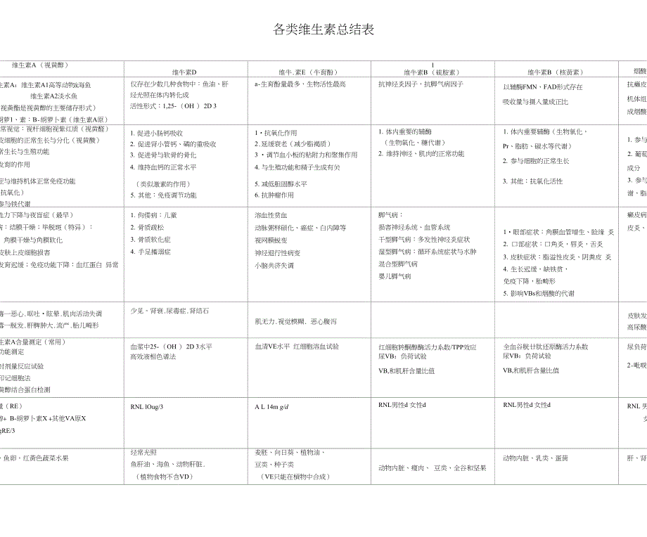 各类维生素总结表.docx_第1页